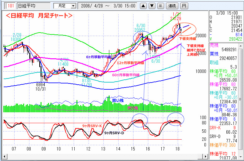 日経平均　月足チャート