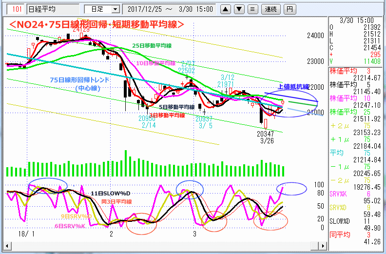 NO24･75日線形回帰・短期移動平均線