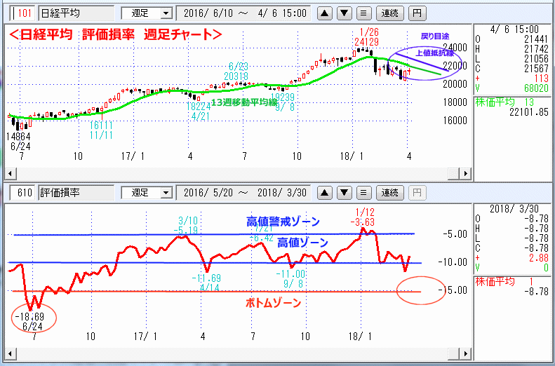 評価損率　週足チャート