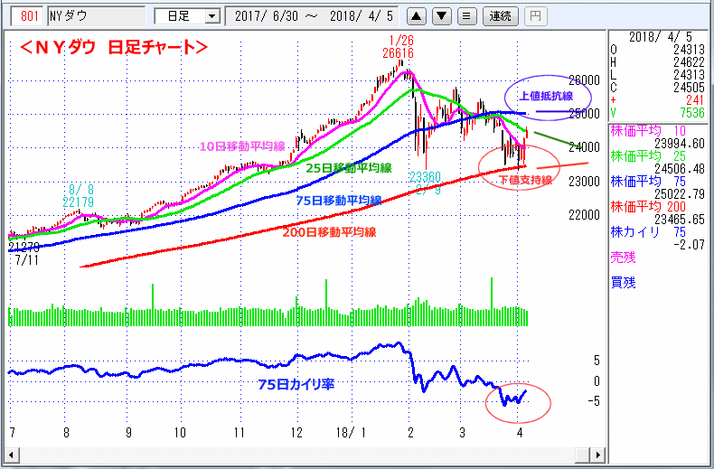ＮＹダウ　日足チャート
