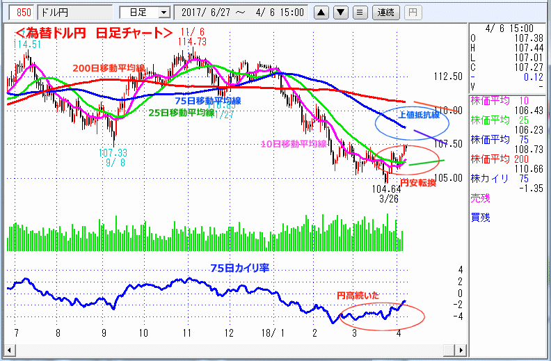 ドル円　日足チャート