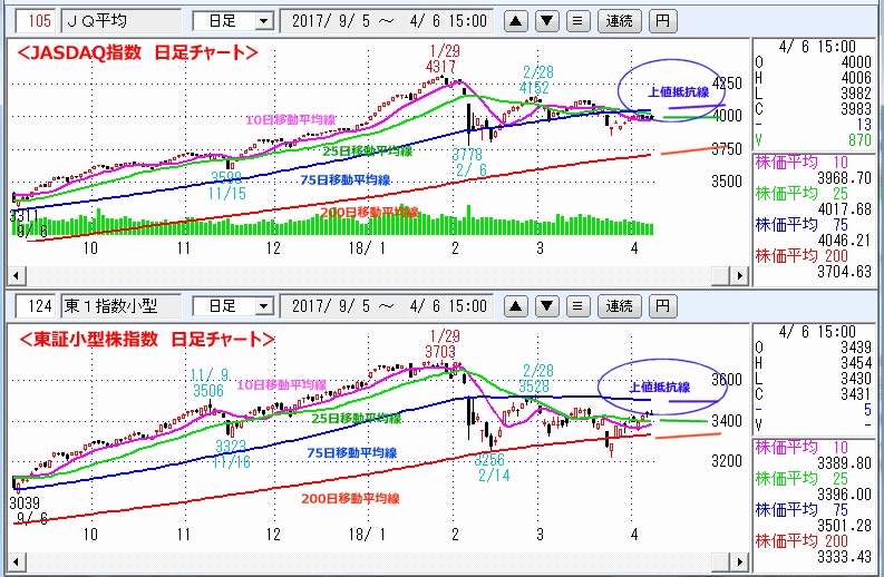 JASDAQ指数＆東証小型株指数 日足チャート