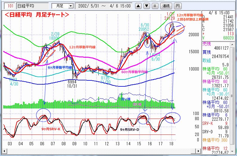 日経平均　月足チャート