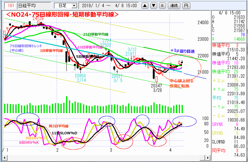 NO24･75日線形回帰・短期移動平均線
