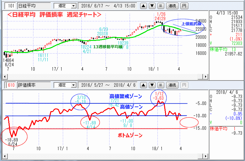 評価損率　週足チャート