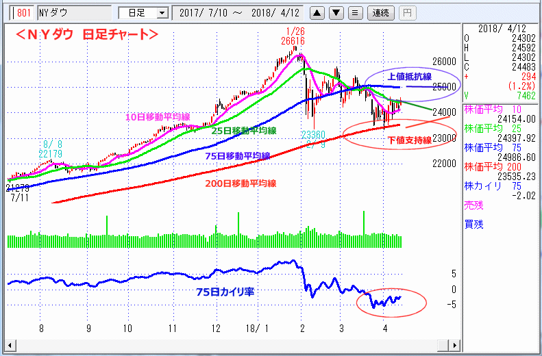 ＮＹダウ　日足チャート
