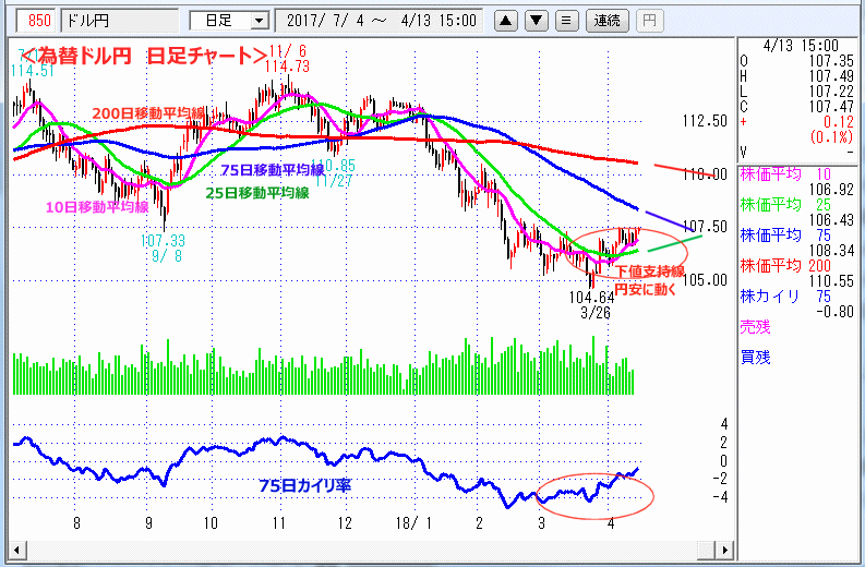 ドル円　日足チャート
