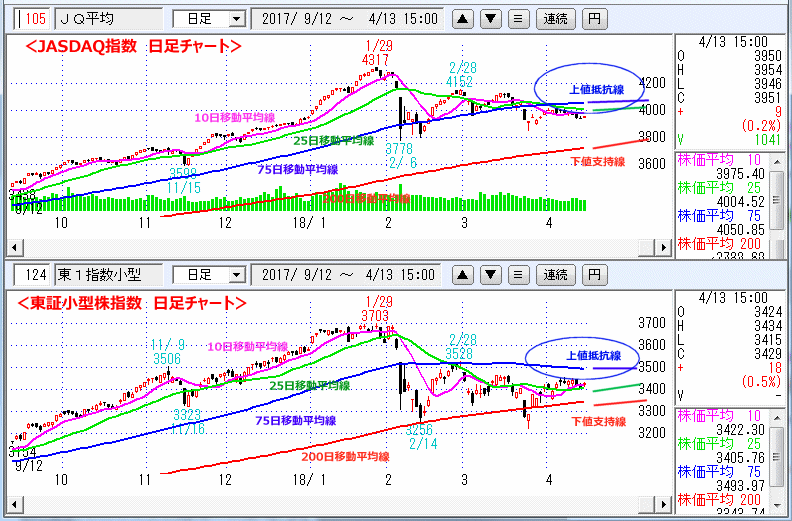 JASDAQ指数＆東証小型株指数 日足チャート