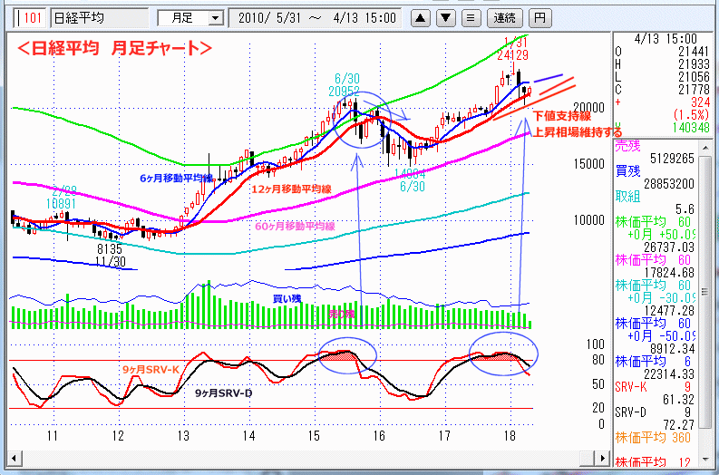 日経平均　月足チャート