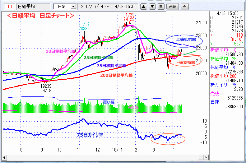 日経平均　日足チャート