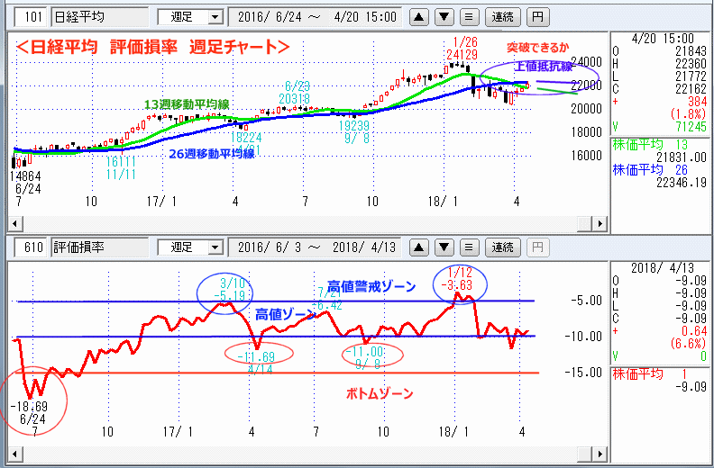 評価損率　週足チャート