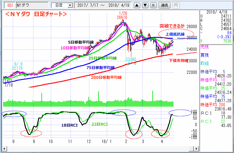 ＮＹダウ　日足チャート