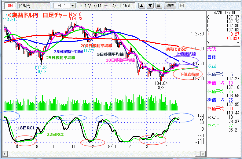 ドル円　日足チャート