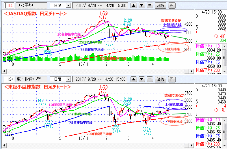 JASDAQ指数＆東証小型株指数 日足チャート