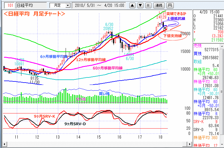 日経平均　月足チャート