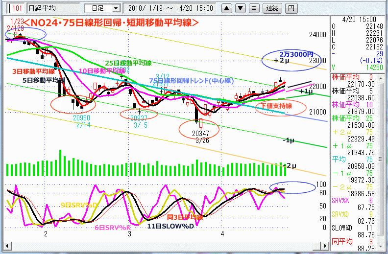 NO24･75日線形回帰・短期移動平均線