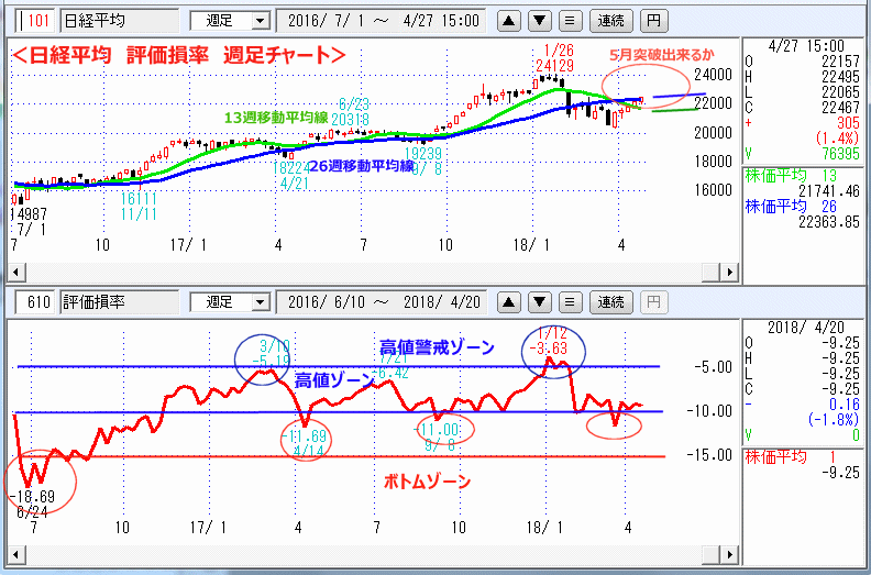 評価損率　週足チャート