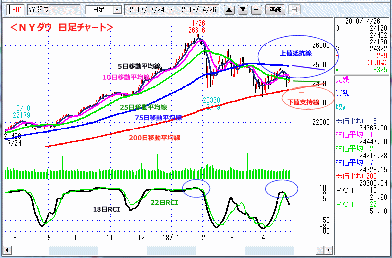 ＮＹダウ　日足チャート