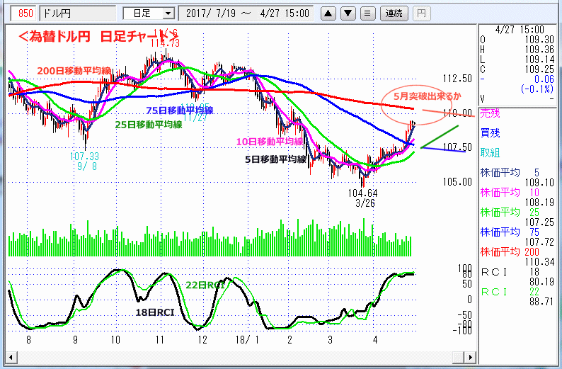 ドル円　日足チャート