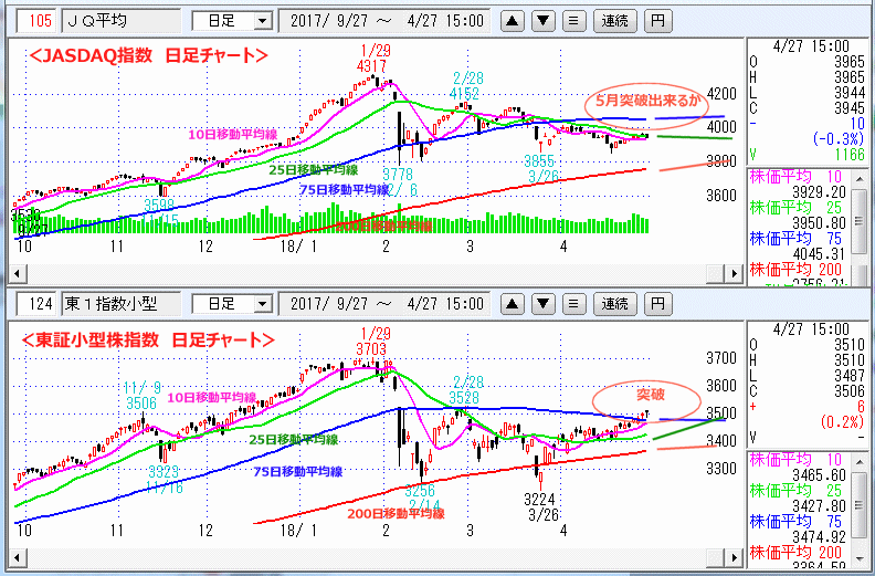 JASDAQ指数＆東証小型株指数 日足チャート