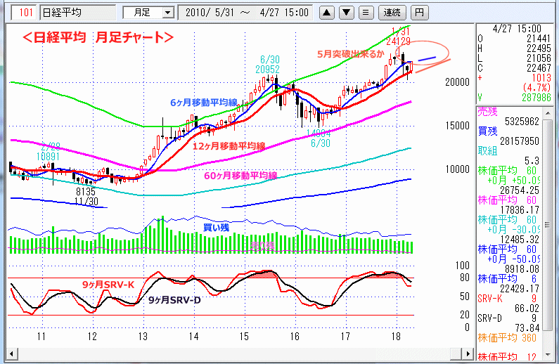 日経平均　月足チャート