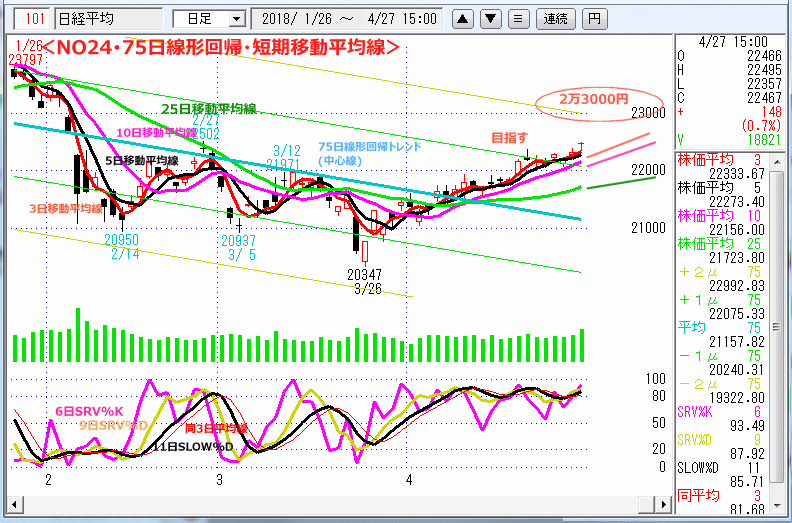 NO24･75日線形回帰・短期移動平均線