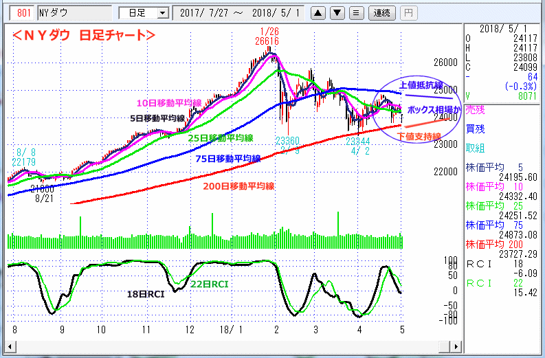 ＮＹダウ　日足チャート