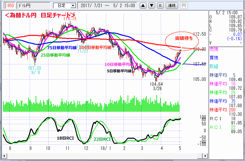 ドル円　日足チャート