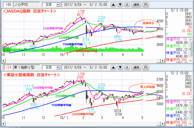 JASDAQ指数＆東証小型株指数 日足チャート