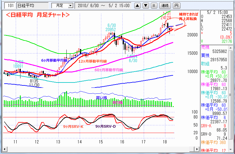 日経平均　月足チャート