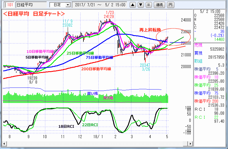 日経平均　日足チャート