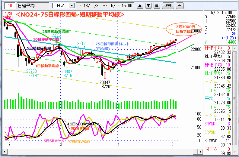 NO24･75日線形回帰・短期移動平均線