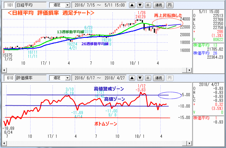 評価損率　週足チャート