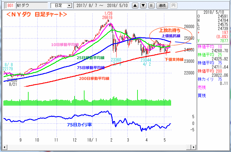 ＮＹダウ　日足チャート