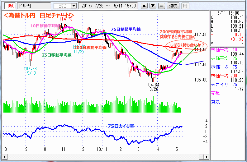 ドル円　日足チャート