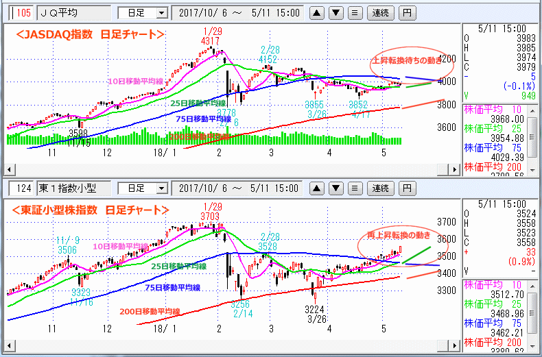 JASDAQ指数＆東証小型株指数 日足チャート