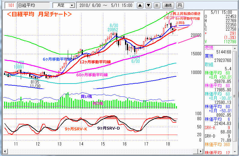 日経平均　月足チャート