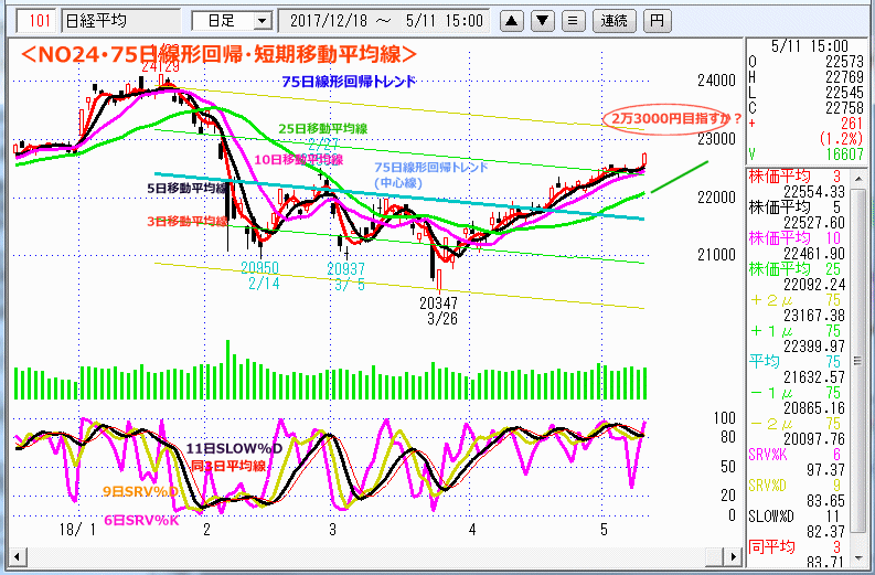 NO24･75日線形回帰・短期移動平均線