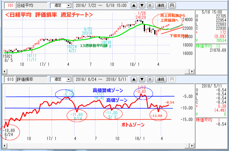 評価損率　週足チャート