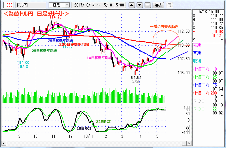 ドル円　日足チャート