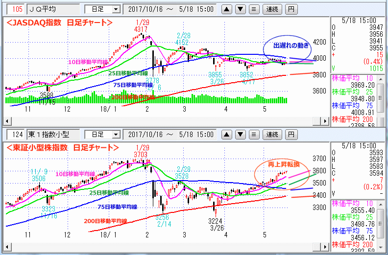 JASDAQ指数＆東証小型株指数 日足チャート