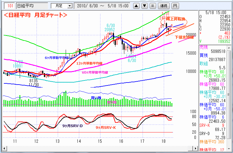 日経平均　月足チャート