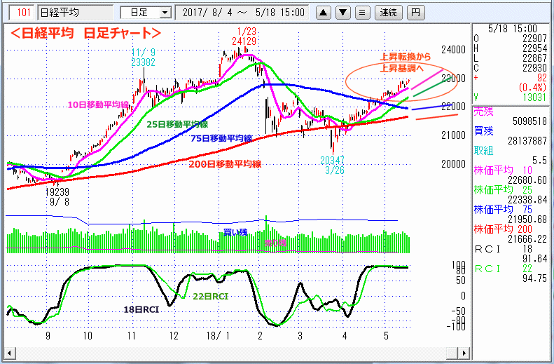 日経平均　日足チャート