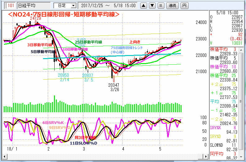 NO24･75日線形回帰・短期移動平均線