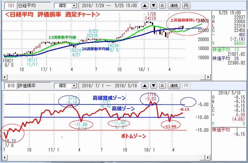 評価損率　週足チャート