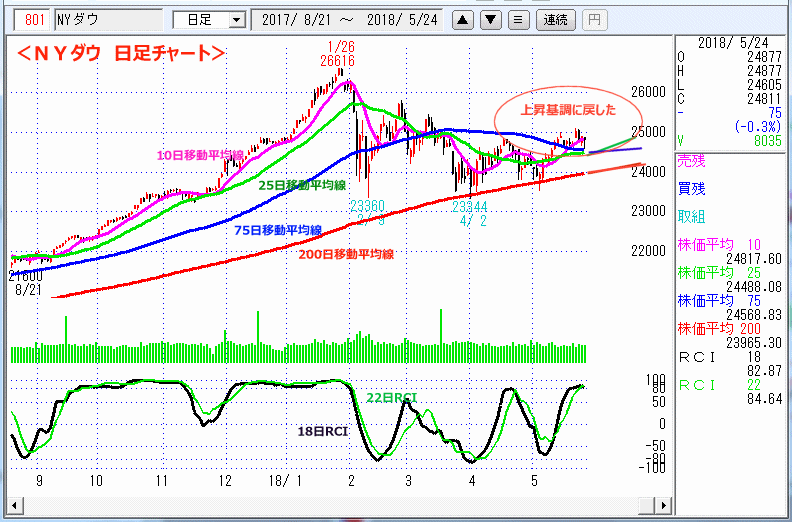 ＮＹダウ　日足チャート