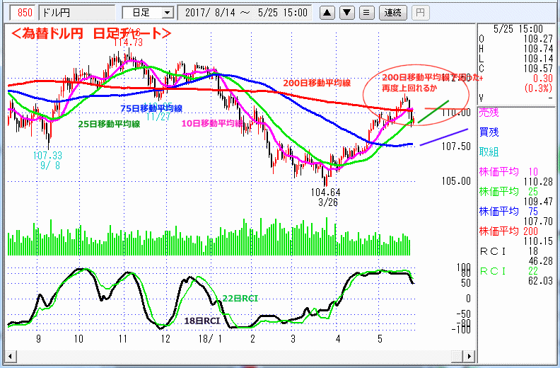 ドル円　日足チャート