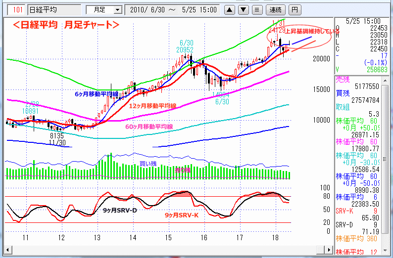 日経平均　月足チャート