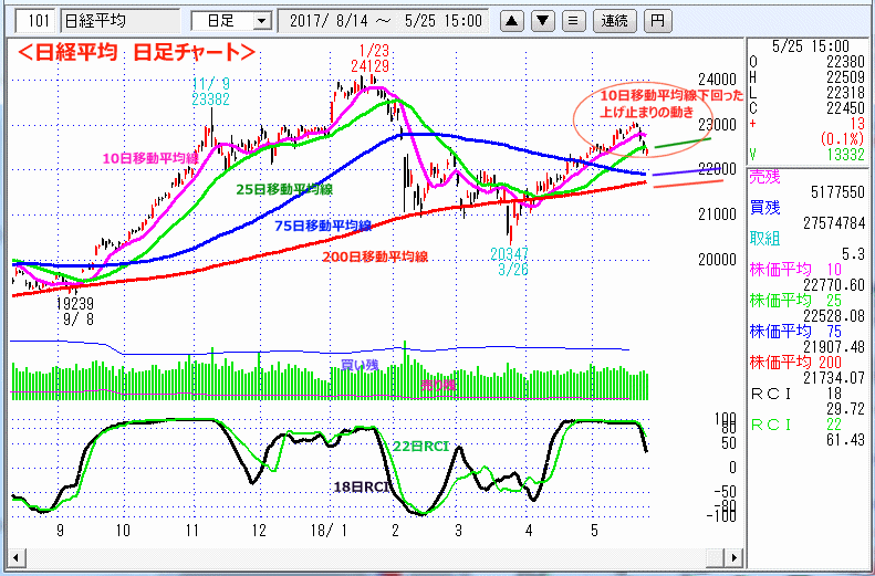 日経平均　日足チャート