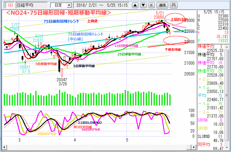 NO24･75日線形回帰・短期移動平均線